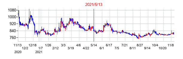 2021年5月13日決算発表前後のの株価の動き方