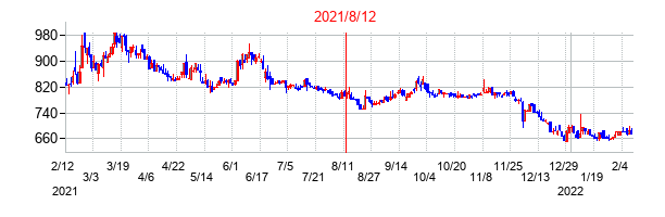 2021年8月12日決算発表前後のの株価の動き方