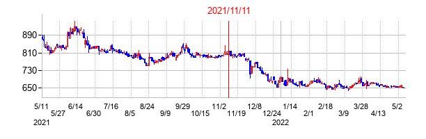 2021年11月11日決算発表前後のの株価の動き方