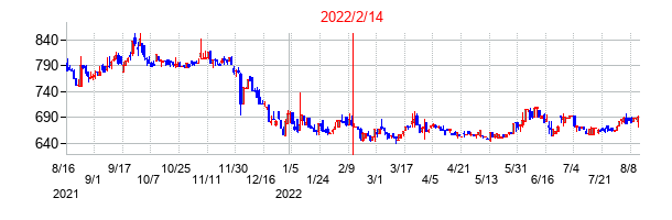 2022年2月14日決算発表前後のの株価の動き方
