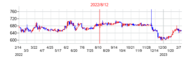 2022年8月12日決算発表前後のの株価の動き方