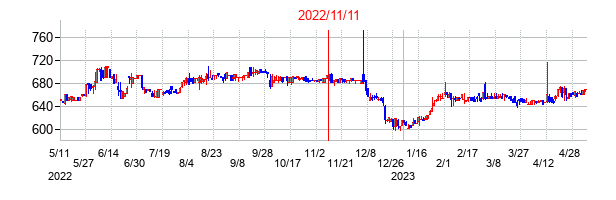 2022年11月11日決算発表前後のの株価の動き方