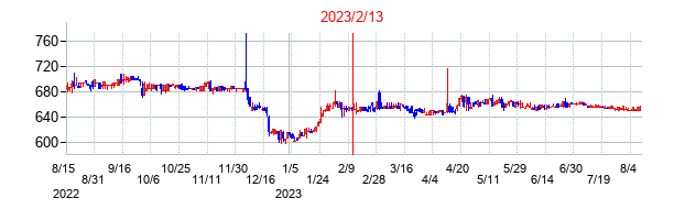 2023年2月13日決算発表前後のの株価の動き方