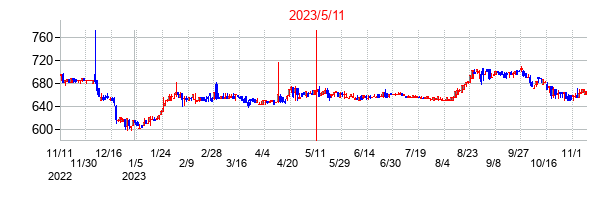 2023年5月11日決算発表前後のの株価の動き方
