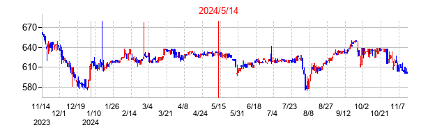 2024年5月14日決算発表前後のの株価の動き方