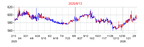 2025年8月13日決算発表前後のの株価の動き方