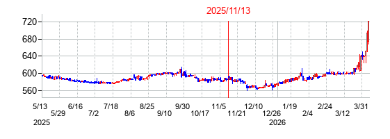 2025年11月13日決算発表前後のの株価の動き方
