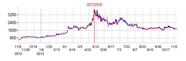 2013年5月9日決算発表前後のの株価の動き方