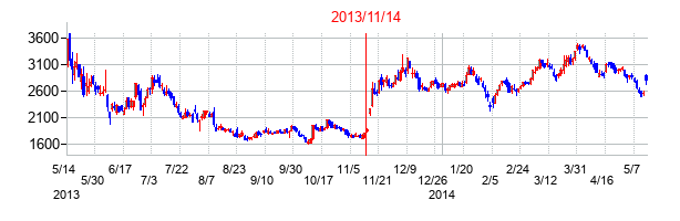 2013年11月14日決算発表前後のの株価の動き方