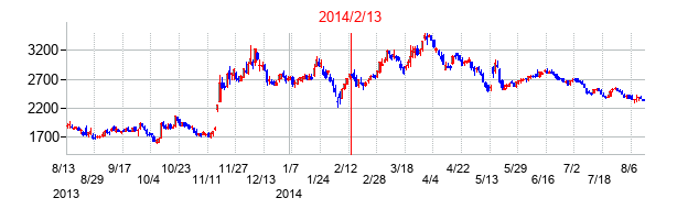 2014年2月13日決算発表前後のの株価の動き方