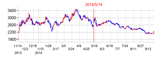 2014年5月14日決算発表前後のの株価の動き方