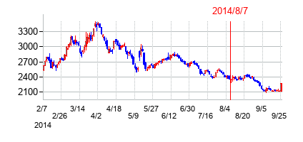 2014年8月7日決算発表前後のの株価の動き方