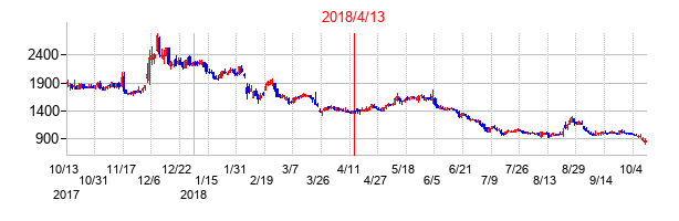 2018年4月13日決算発表前後のの株価の動き方