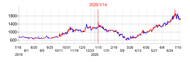 2020年1月14日決算発表前後のの株価の動き方