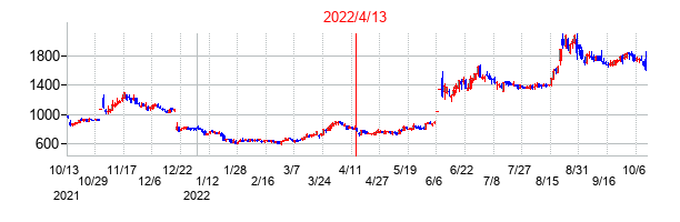 2022年4月13日決算発表前後のの株価の動き方
