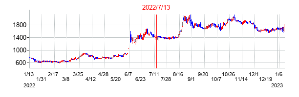 2022年7月13日決算発表前後のの株価の動き方