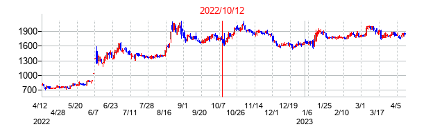 2022年10月12日決算発表前後のの株価の動き方