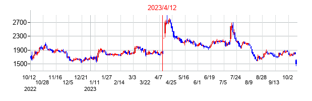 2023年4月12日決算発表前後のの株価の動き方