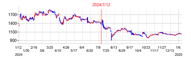 2024年7月12日決算発表前後のの株価の動き方