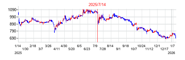 2025年7月14日決算発表前後のの株価の動き方