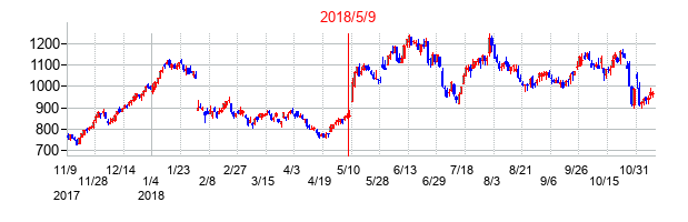 2018年5月9日決算発表前後のの株価の動き方