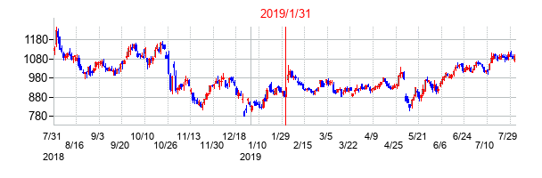 2019年1月31日決算発表前後のの株価の動き方