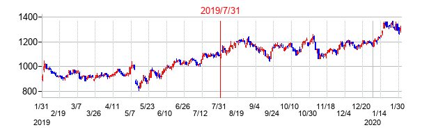 2019年7月31日決算発表前後のの株価の動き方