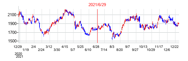 2021年6月29日決算発表前後のの株価の動き方