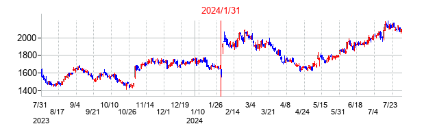 2024年1月31日決算発表前後のの株価の動き方