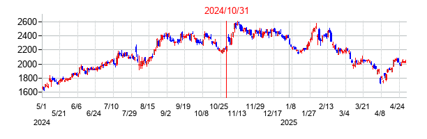2024年10月31日決算発表前後のの株価の動き方