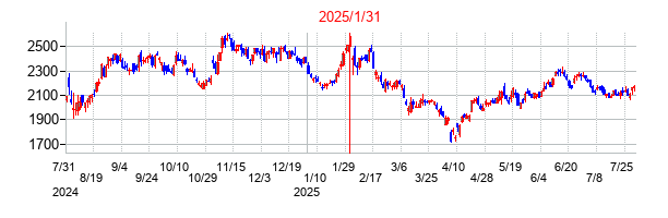 2025年1月31日決算発表前後のの株価の動き方