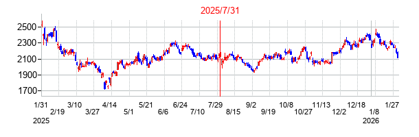 2025年7月31日決算発表前後のの株価の動き方
