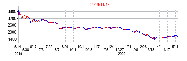 2019年11月14日決算発表前後のの株価の動き方
