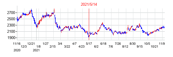 2021年5月14日決算発表前後のの株価の動き方