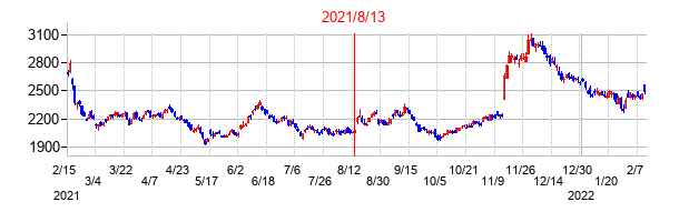 2021年8月13日決算発表前後のの株価の動き方