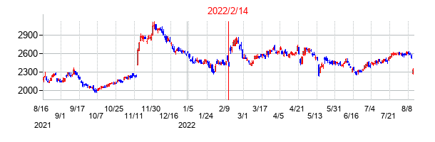 2022年2月14日決算発表前後のの株価の動き方