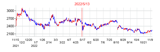 2022年5月13日決算発表前後のの株価の動き方