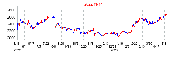 2022年11月14日決算発表前後のの株価の動き方
