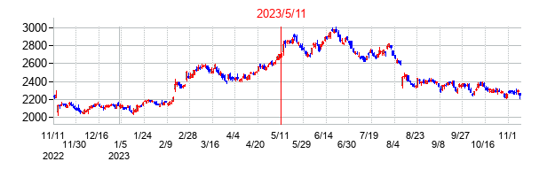 2023年5月11日決算発表前後のの株価の動き方