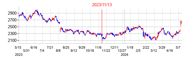 2023年11月13日決算発表前後のの株価の動き方