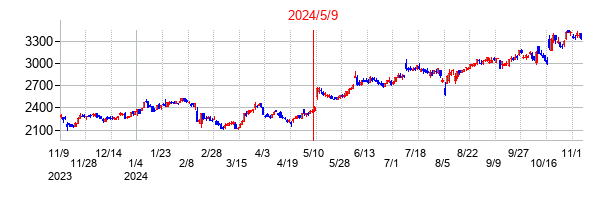 2024年5月9日決算発表前後のの株価の動き方