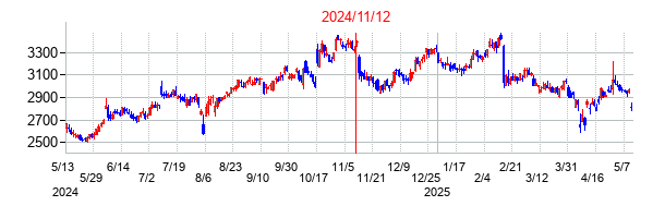 2024年11月12日決算発表前後のの株価の動き方