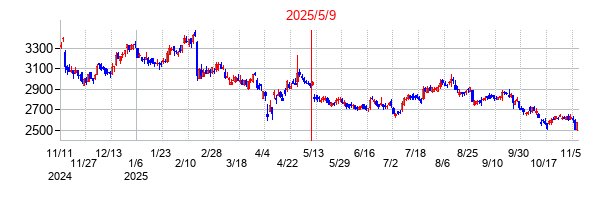 2025年5月9日決算発表前後のの株価の動き方