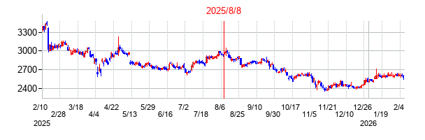 2025年8月8日決算発表前後のの株価の動き方