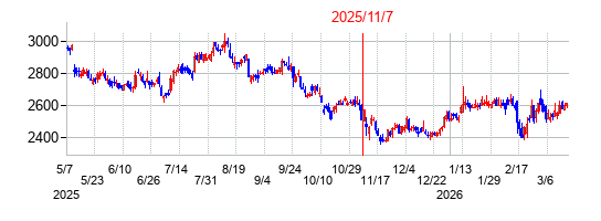 2025年11月7日決算発表前後のの株価の動き方