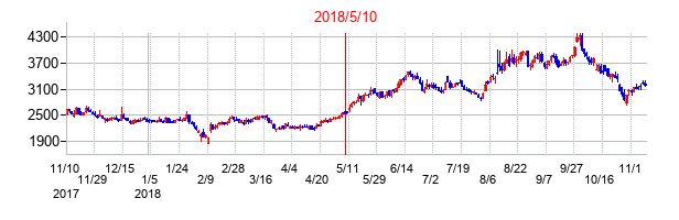 2018年5月10日決算発表前後のの株価の動き方