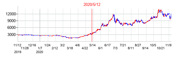 2020年5月12日決算発表前後のの株価の動き方