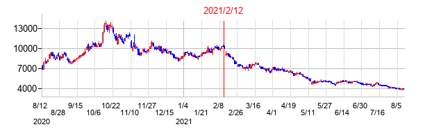 2021年2月12日決算発表前後のの株価の動き方