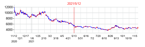 2021年5月12日決算発表前後のの株価の動き方