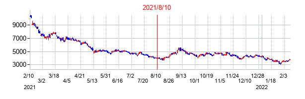 2021年8月10日決算発表前後のの株価の動き方